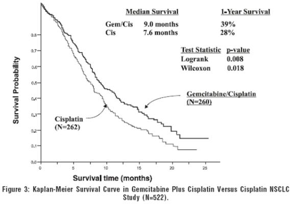 Figure 3: Kaplan-Meier Survival Curve in Gemcitabine Plus Cisplatin Versus Cisplatin NSCLC Study (N=522).