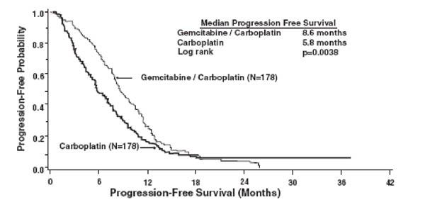 Figure 1 Kaplan-Meier Curve of Progression Free Survival in Gemcitabine Plus Carboplatin Versus Carboplatin in Ovarian Cancer