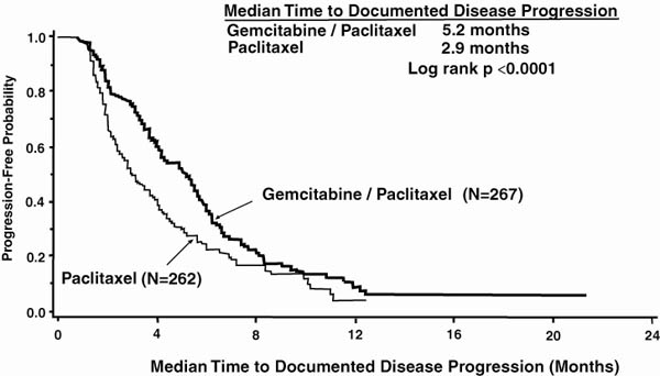 Figure 2 Kaplan-Meier Curve of Time to Documented Disease Progression in Gemcitabine Plus Paclitaxel Versus Paclitaxel Breast Cancer Study