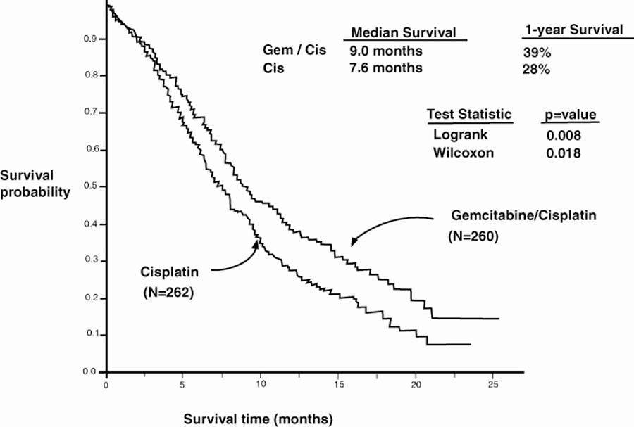 Figure 3 Kaplan-Meier Survival Curve in Gemcitabine Plus Cisplatin Versus Cisplatin NSCLC Study