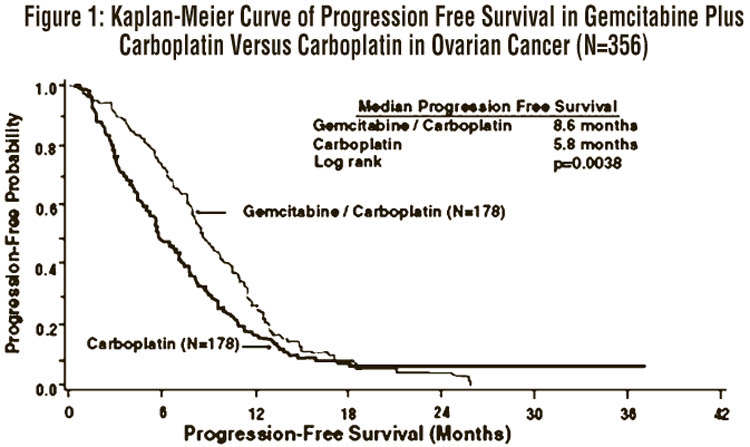 Figure 1: Kaplan-Meier Curve of Progression Free Survival in Gemcitabine Plus Carboplatin Versus Carboplatin in Ovarian Cancer