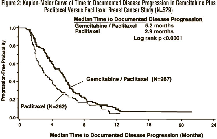 Figure 2: Kaplan-Meier Curve of Time to Documented Disease Progression in Gemcitabine Plus Paclitaxel Versus Paclitaxel Breast Cancer Study