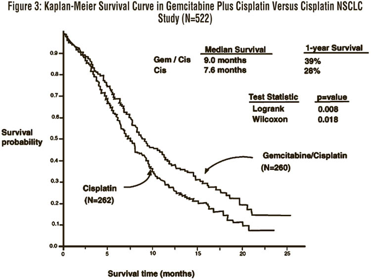Figure 3: Kaplan-Meier Survival Curve in Gemcitabine Plus Cisplatin Versus Cisplatin NSCLC Study