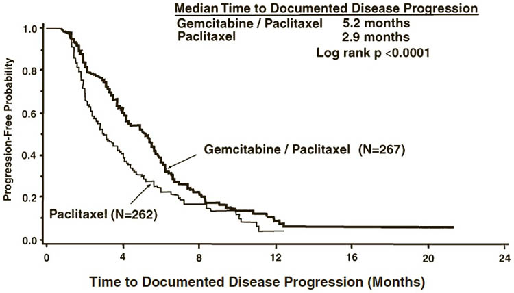 graph figure 2: kaplan-meier curve of time to Documented disease progression in gemcitabine plus paclitaxel versus paclitaxel breast cancer study