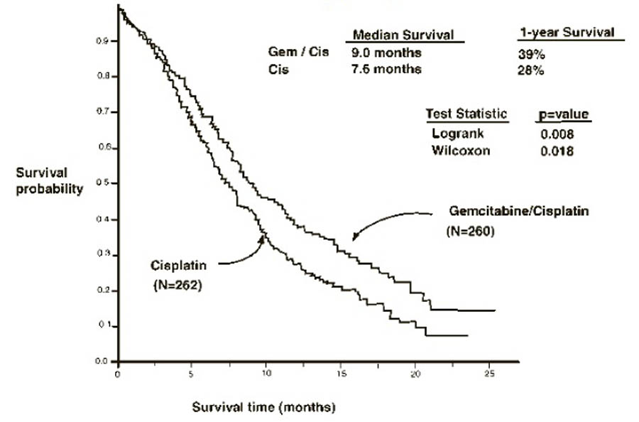 graph figure 3: kaplan-meier survival curve in gemcitabine Plus cisplatin versus cisplatin nsclc study