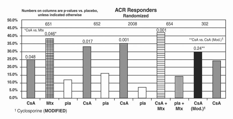Rheumatoid Arthritis ACR responders graph.