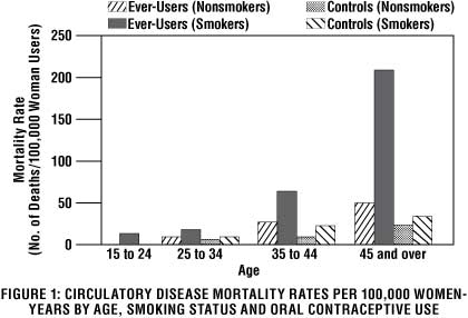 This is an image of Figure 1: Circulatory Disease Mortality Rates Per 100,000 Women-Years By Age, Smoking Status And Oral Contraceptive Use.