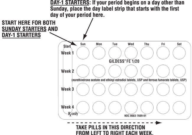 This image illustrates how to take the pills in the blister pack.