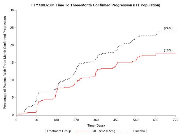 Figure 1  Time to 3-month Confirmed Disability Progression – Study 1 (ITT population)