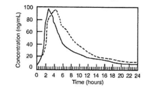 Graph: Mean Serum Levels of GlyBURIDE