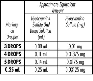 Package of Hyoscyamine Sulfate Oral Drops is accompanied with a dropper having markings of 3, 4, 5 DROPS, and 0.25 mL. The approximate equivalent amount of hyoscyamine sulfate drops (mL) and its equivalent amount of hyoscyamine sulfate (mg) for each marking are as follows: