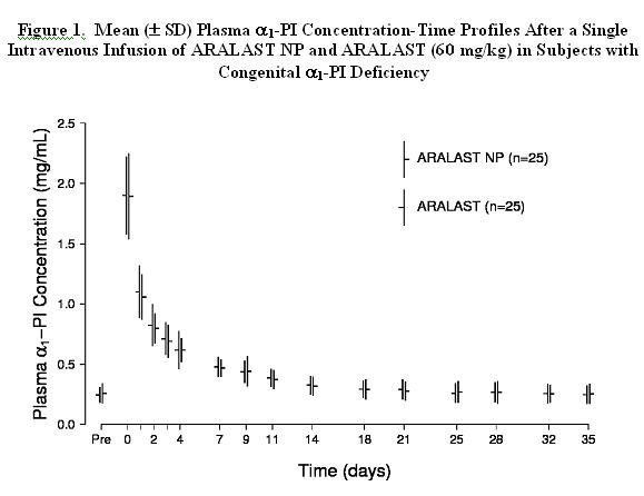 Mean Plasma a1-PI Concentration-Time Profiles After a Single                                 Intravenous Infusion of Aralast NP and Aralast