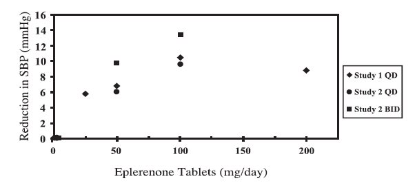 Figure 3: Eplerenone Dose Response-Trough Cuff SBP Placebo-Subtracted Adjusted Mean Change from Baseline in Hypertension Studies