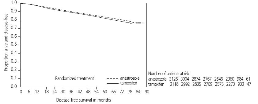 Figure 1 Disease-Free Survival Kaplan Meier Survival Curve for all Patients Randomized to Anastrozole Tablets or Tamoxifen Monotherapy in the ATAC trial (Intent-to-Treat)