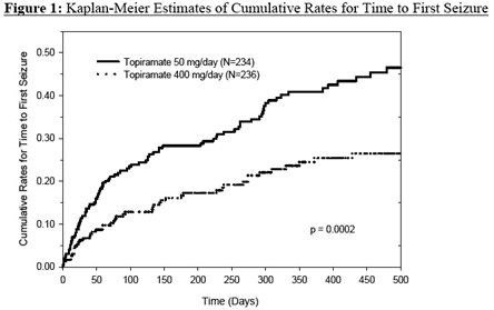 Figure 1: Kaplan-Meier Estimates of Cumulative Rates for Time to First Seizure
