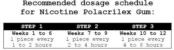 Recommended Dosage Table