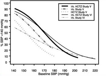 Figure 1a: Probability of Achieving SBP < 140 mmHg in Patients from Initial Therapy Studies V (Week 8) and VI (Week 7)