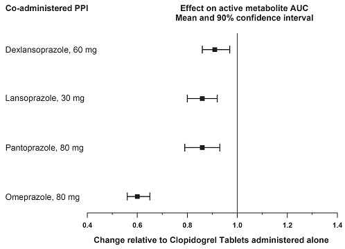 Figure 1: Exposure to Clopidogrel Active Metabolite Following Multiple Doses of Clopidogrel Tablets 75 mg Alone or with Proton Pump Inhibitors (PPIs)