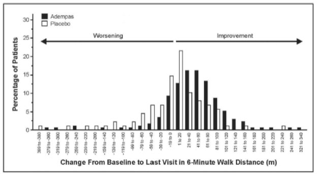 Figure 4: CHEST-1 Distribution of Patients by Change from Baseline in 6-Minute Walk Distance