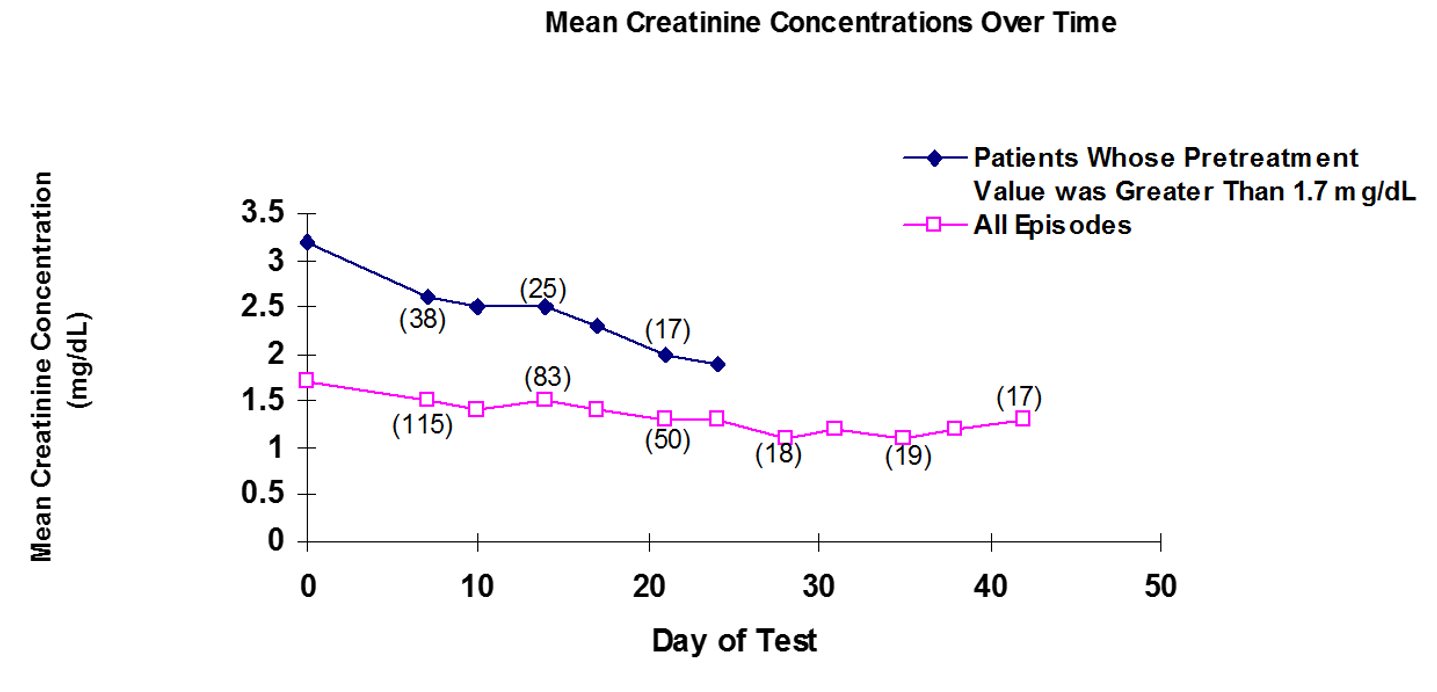Mean Creatine Concentrations Over Time
