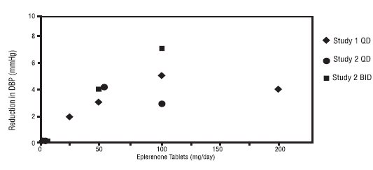 Figure 4: Eplerenone Dose Response-Trough Cuff DBP Placebo-Substracted Adjusted Mean Change from Baseline in Hypertension Studies