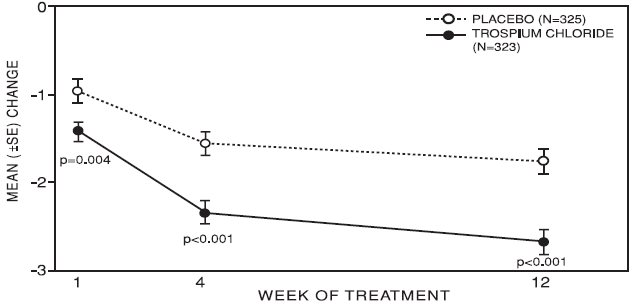 Figure 4 – Mean Change from Baseline In Urinary Frequency/24 Hours, by Visit: Study 2