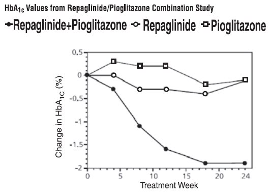 HbA1c Values from Repaglinide/Pioglitazone Combination Study