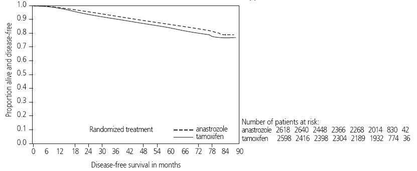 Figure 2 Disease-free Survival for Hormone Receptor-Positive Subpopulation of Patients Randomized to Anastrozole Tablets or Tamoxifen Monotherapy in the ATAC Trial