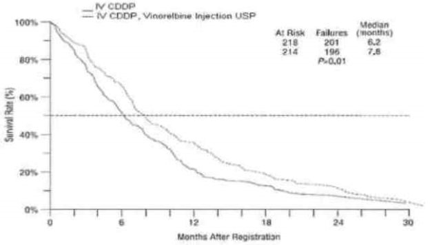 Figure 1. Overall Survival Vinorelbine Injection USP /Cisplatin versus Single-Agent Cisplatin