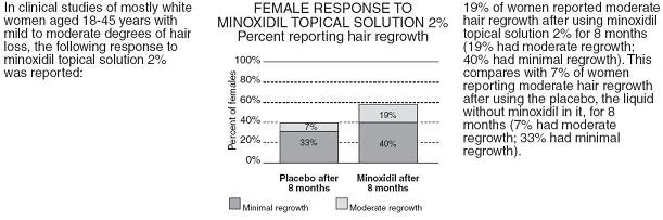 Percent Reporting Hair Regrowth Chart