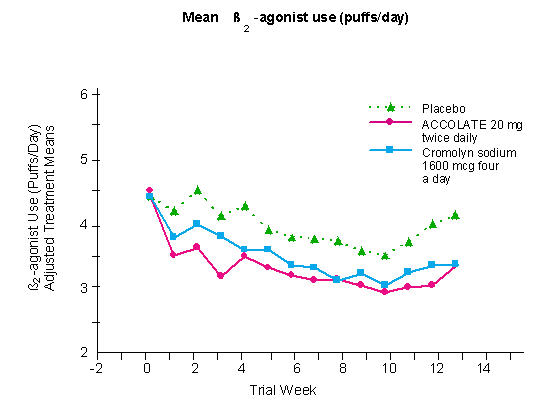 Mean B2-agonist use (puffs/day)