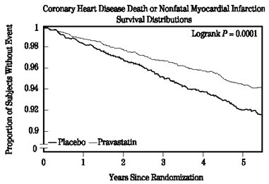 Coronary Heart Disease Death or Nonfatel Myocardial Infraction Survival Distributions.