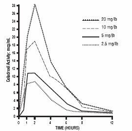 Figure 1: Cefadroxil Serum Concentration Curves in Dogs