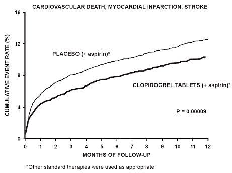 Figure 2: Cardiovascular Death, Myocardial Infarction, and Stroke in the CURE Study 
