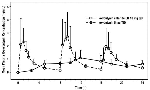 Figure 1. Mean R-oxybutynin plasma concentrations following a single dose of oxybutynin chloride ER 10 mg and oxybutynin 5 mg administered every 8 hours (n = 23 for each treatment).