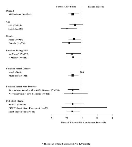 Figure 2 – Effects on Primary Endpoint of Amlodipine vs. Placebo across Sub-Groups 