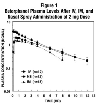 Figure 1 - Butorphanol Plasma Levels After IV, IM, and Nasal Spray Administration of 2 mg Dose