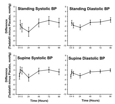 Figure 1: Mean Maximal Change in Blood Pressure (Tadalafil Minus Placebo, Point Estimate with 90% CI) in Response to Sublingual Nitroglycerin at 2 (Supine Only), 4, 8, 24, 48, 72, and 96 Hours after the Last Dose of Tadalafil 20 mg or Placebo
