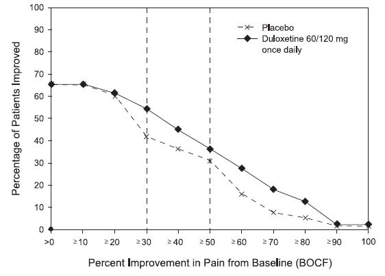Figure 10: Percentage of Adult Patients with OA Achieving Various Levels of Pain Relief as Measured by 24-Hour Average Pain Severity (Study OA-1)