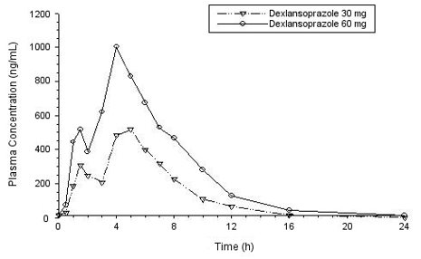Figure 1: Mean Plasma Dexlansoprazole Concentration – Time Profile Following Oral Administration of 30 or 60 mg Dexlansoprazole Once Daily for 5 Days in Healthy Adult Subjects