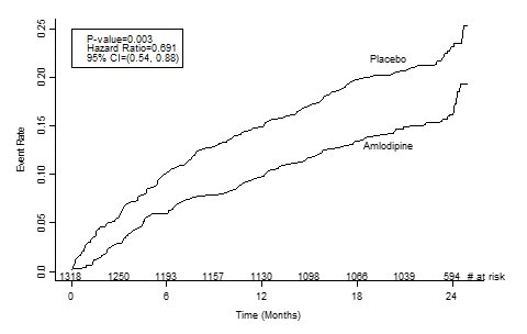 Figure 1 - Kaplan-Meier Analysis of Composite Clinical Outcomes for NORVASC versus Placebo 