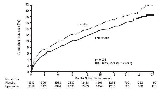 Figure 1: Kaplan-Meir Estimates of All-Cause Mortality