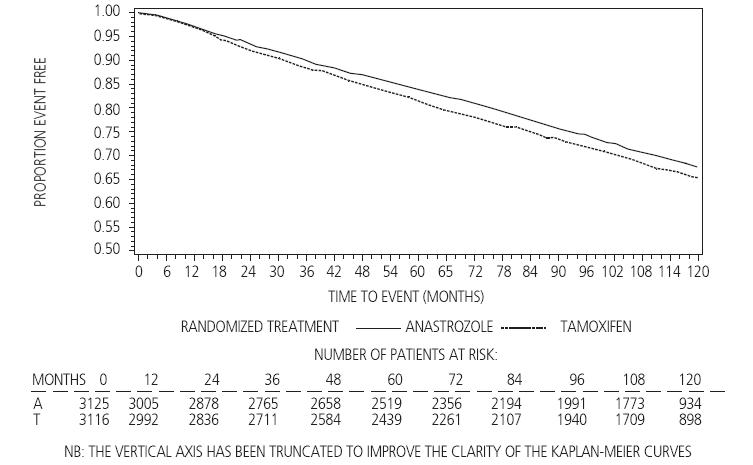 Figure 3 Disease-Free Survival Kaplan Meier Survival Curve for all Patients Randomized to Anastrozole or Tamoxifen Monotherapy in the ATAC Trial (Intent-to-Treat)(a)