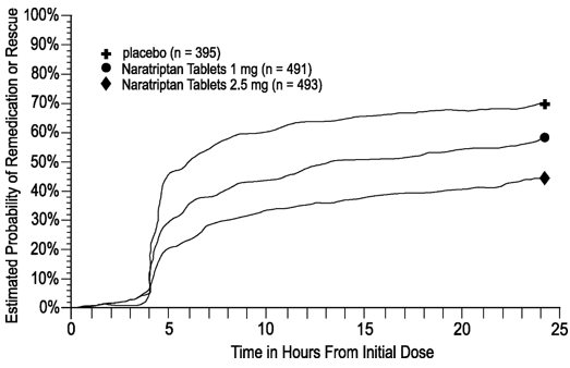 Figure 2. Estimated Probability of Patients Taking a Second Dose of Naratriptan Tablets or Other Medication to Treat Migraine Over the 24 Hours Following the Initial Dose of Study Treatment in Pooled Trials 1, 2, and 3