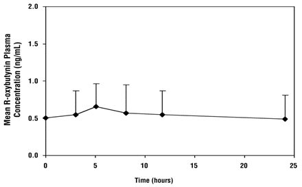 Figure 2. Mean steady-state (±SD) R-oxybutynin plasma concentrations following administration of 5 mg to 20 mg oxybutynin chloride extended-release tablets once daily in children aged 5 to 15. Plot represents all available data normalized to an equivalent of oxybutynin chloride extended-release tablets 5 mg once daily.