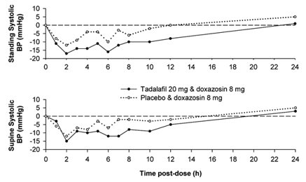 Figure 2: Doxazosin Study 1: Mean Change from Baseline in Systolic Blood Pressure