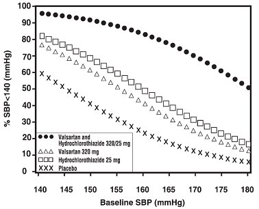 Figure 1:  Probability of Achieving Systolic Blood Pressure less than 140 mmHg at Week 8