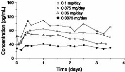 Figure 1 Steady-State Estradiol Plasma Concentrations for Systems Applied to the Abdomen