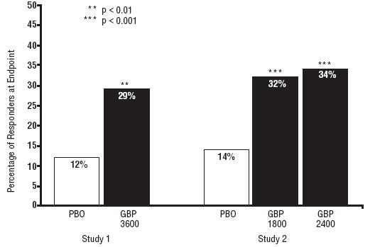Figure 3. Proportion of Responders (Patients With > 50% Reduction in Pain Score) at Endpoint: Controlled PHN Studies