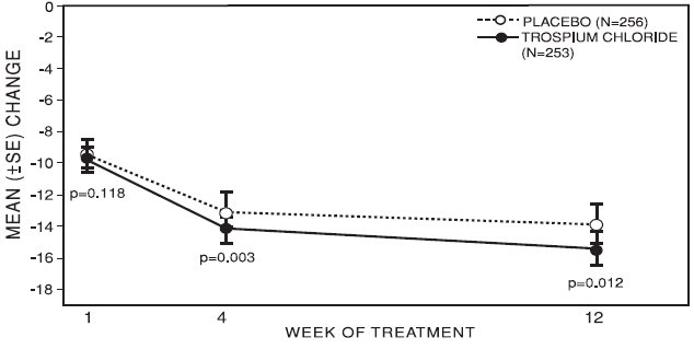 Figure 3 – Mean Change from Baseline in Urge Incontinence/Week, by Visit: Study 1